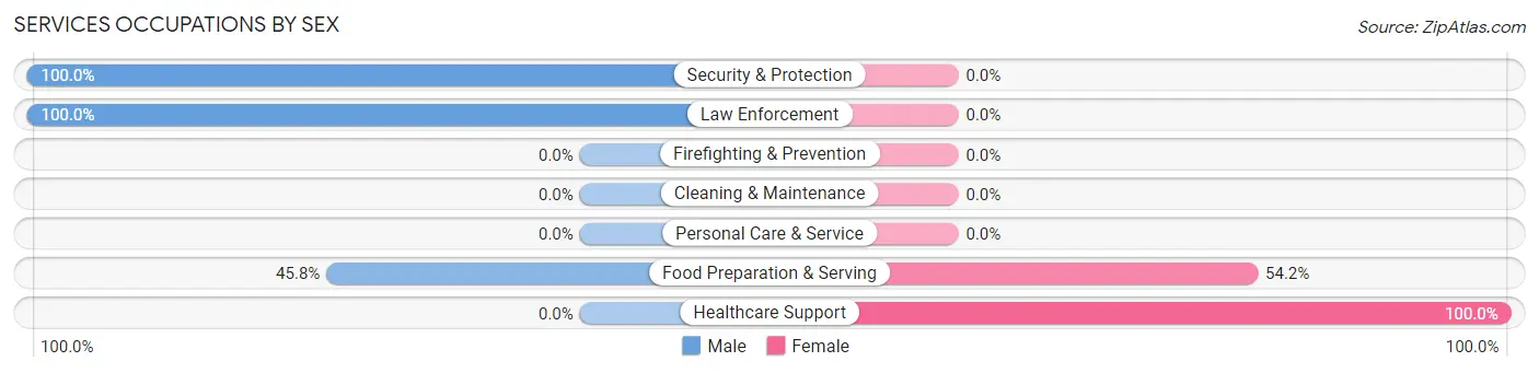 Services Occupations by Sex in Highfield Cascade