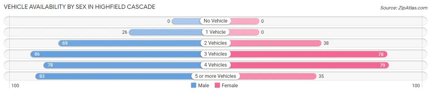 Vehicle Availability by Sex in Highfield Cascade