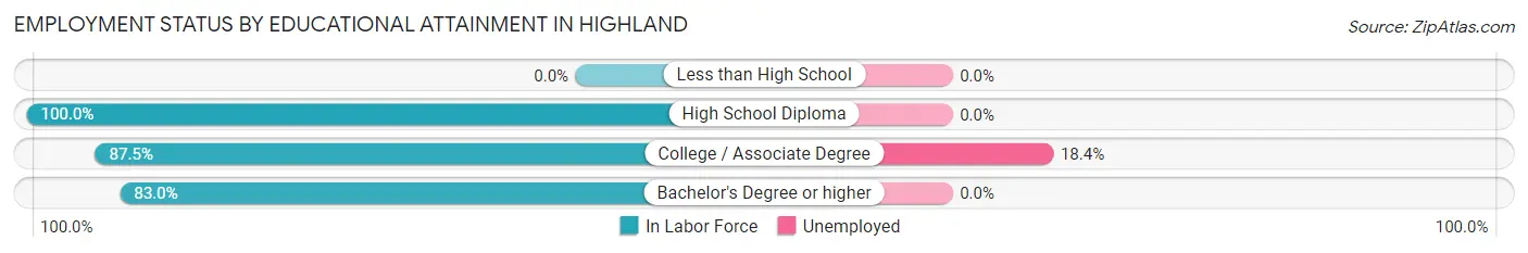 Employment Status by Educational Attainment in Highland