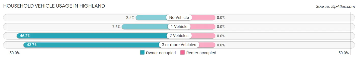 Household Vehicle Usage in Highland