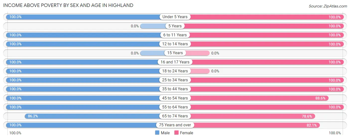 Income Above Poverty by Sex and Age in Highland