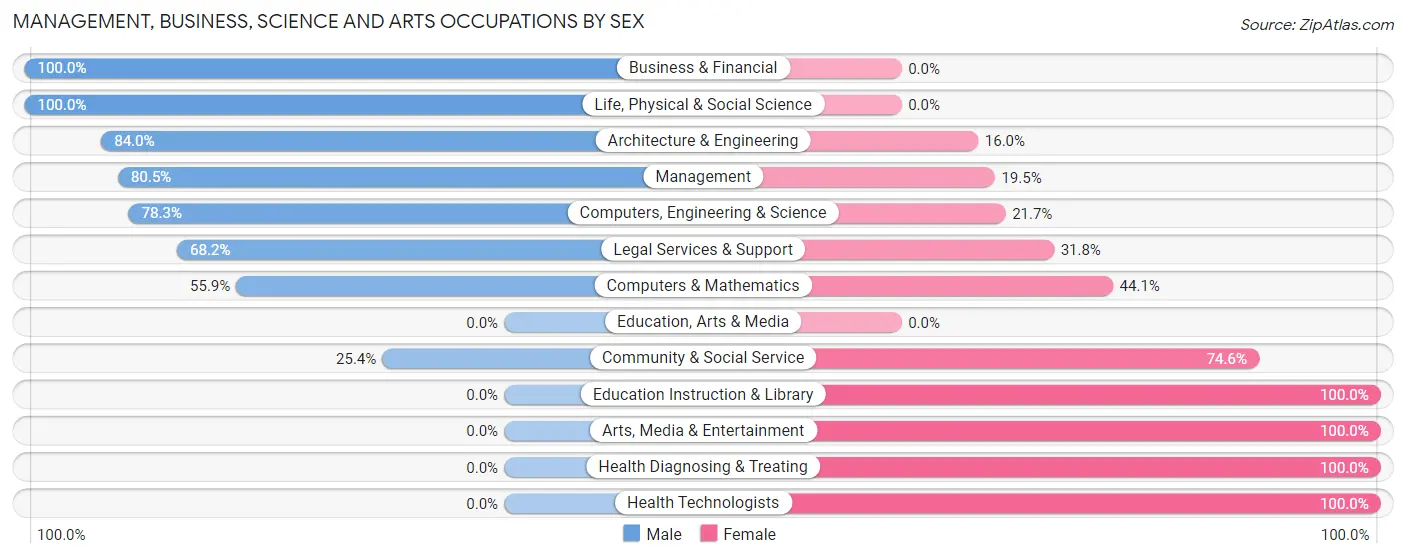 Management, Business, Science and Arts Occupations by Sex in Highland