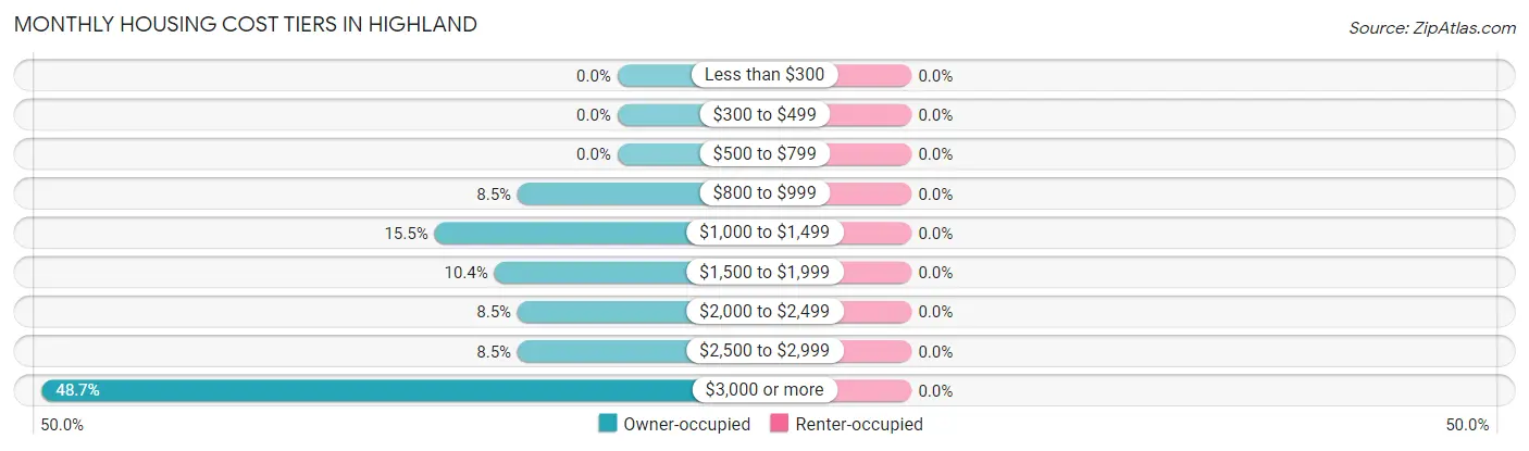 Monthly Housing Cost Tiers in Highland