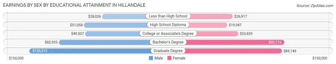 Earnings by Sex by Educational Attainment in Hillandale