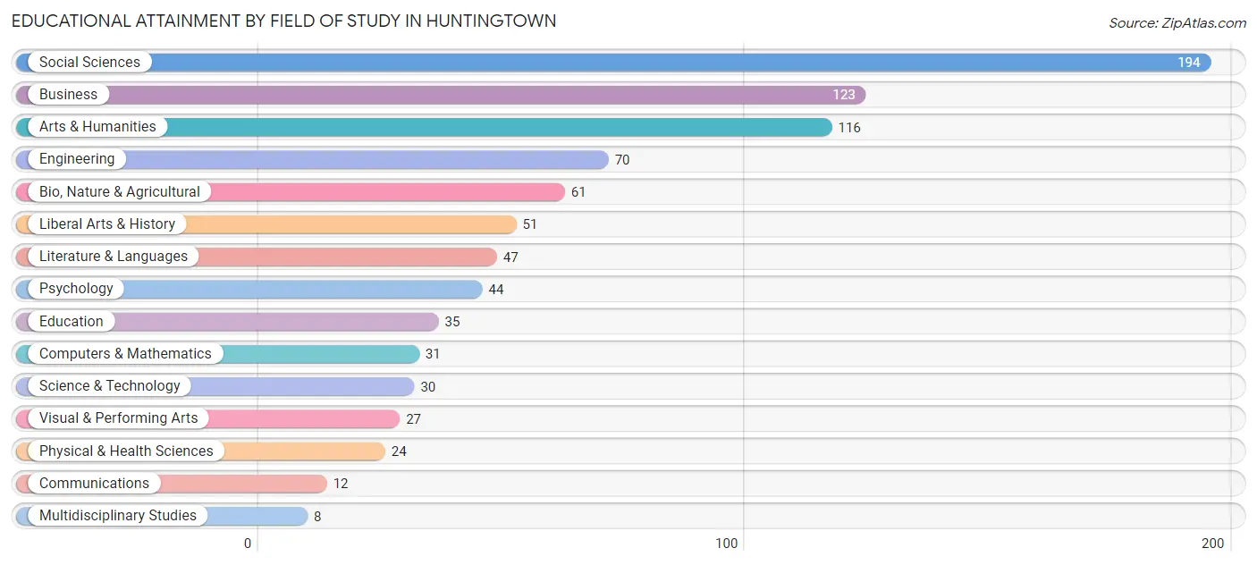 Educational Attainment by Field of Study in Huntingtown