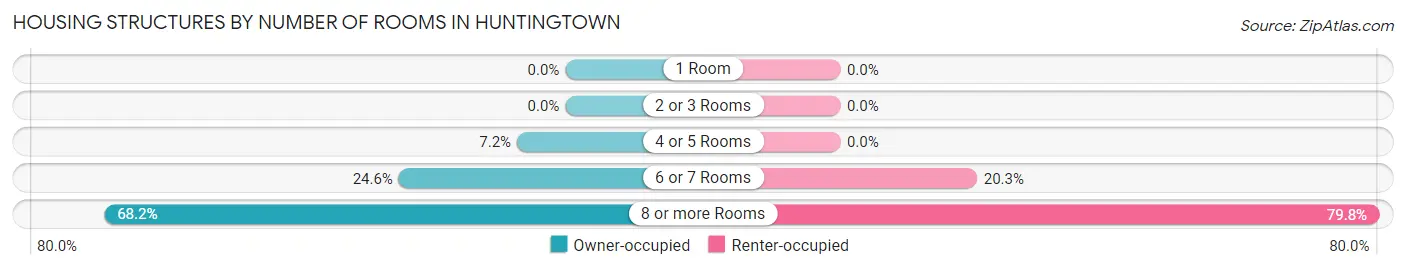 Housing Structures by Number of Rooms in Huntingtown