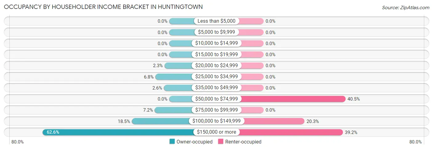 Occupancy by Householder Income Bracket in Huntingtown