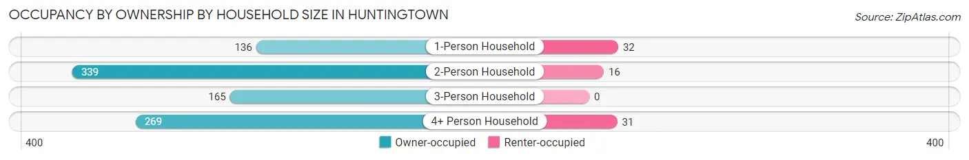 Occupancy by Ownership by Household Size in Huntingtown