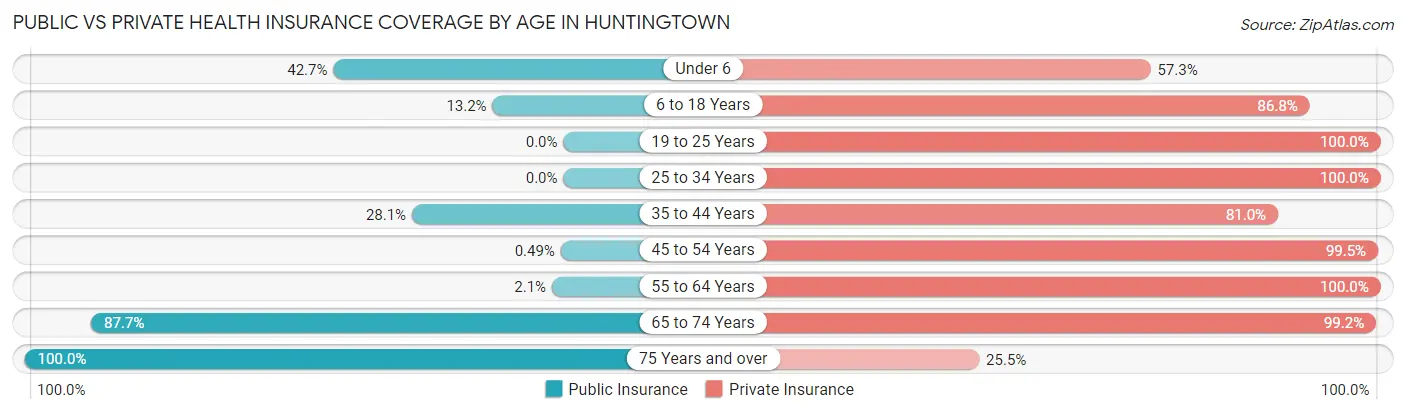 Public vs Private Health Insurance Coverage by Age in Huntingtown