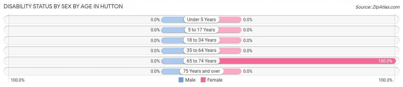 Disability Status by Sex by Age in Hutton