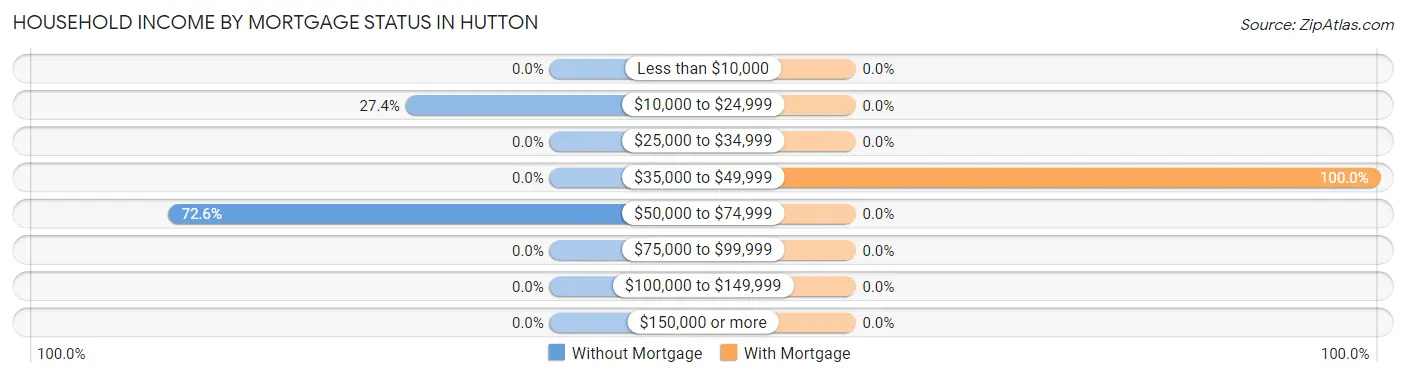 Household Income by Mortgage Status in Hutton
