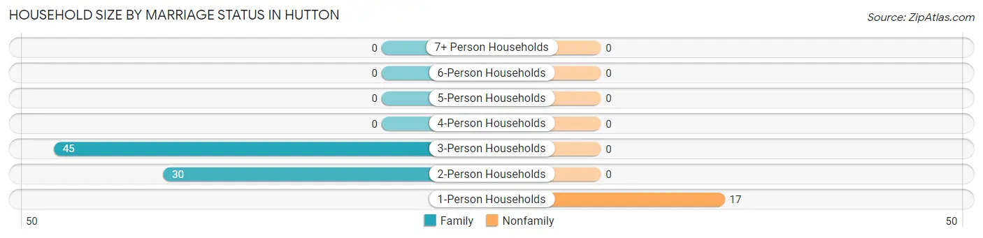 Household Size by Marriage Status in Hutton