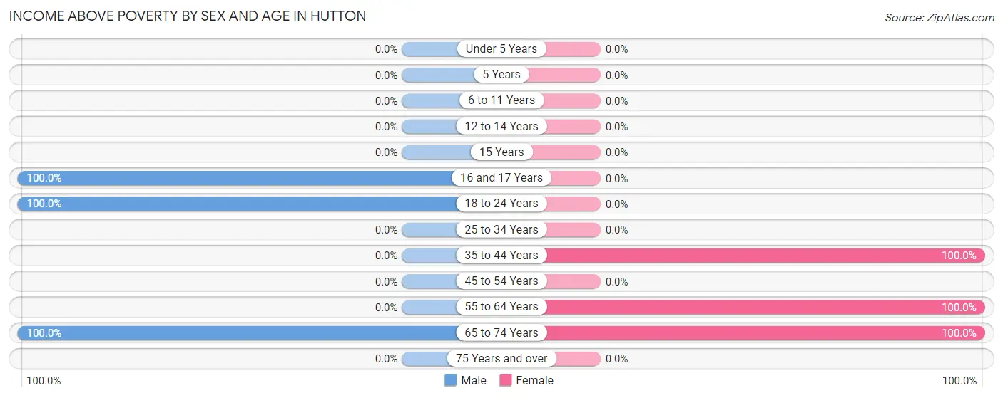 Income Above Poverty by Sex and Age in Hutton