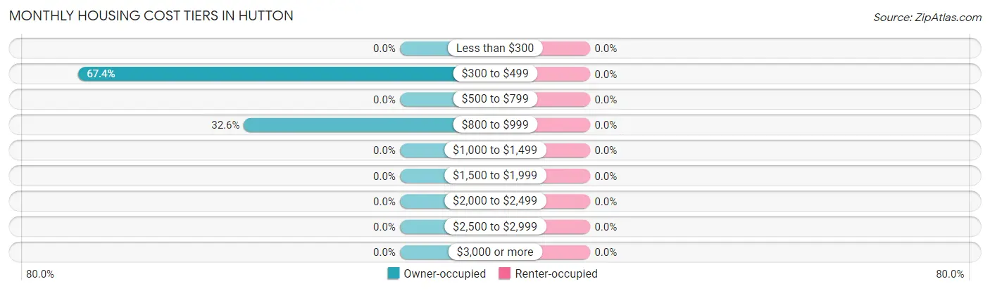 Monthly Housing Cost Tiers in Hutton