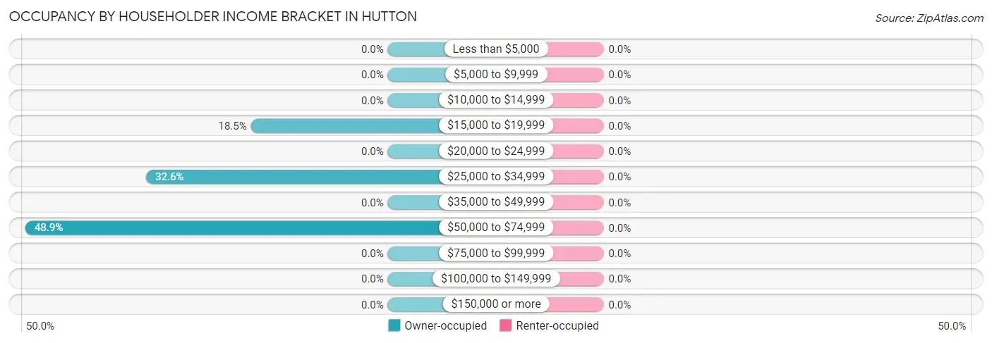 Occupancy by Householder Income Bracket in Hutton