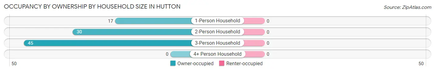 Occupancy by Ownership by Household Size in Hutton