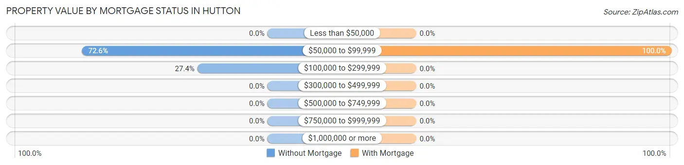 Property Value by Mortgage Status in Hutton