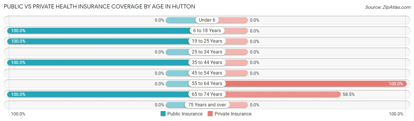Public vs Private Health Insurance Coverage by Age in Hutton