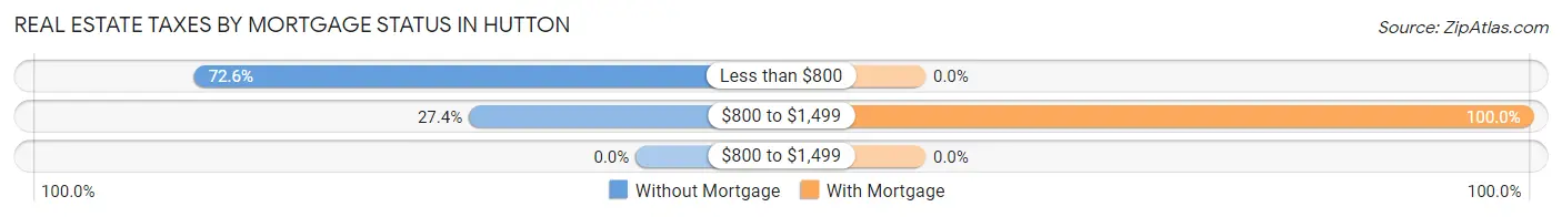 Real Estate Taxes by Mortgage Status in Hutton
