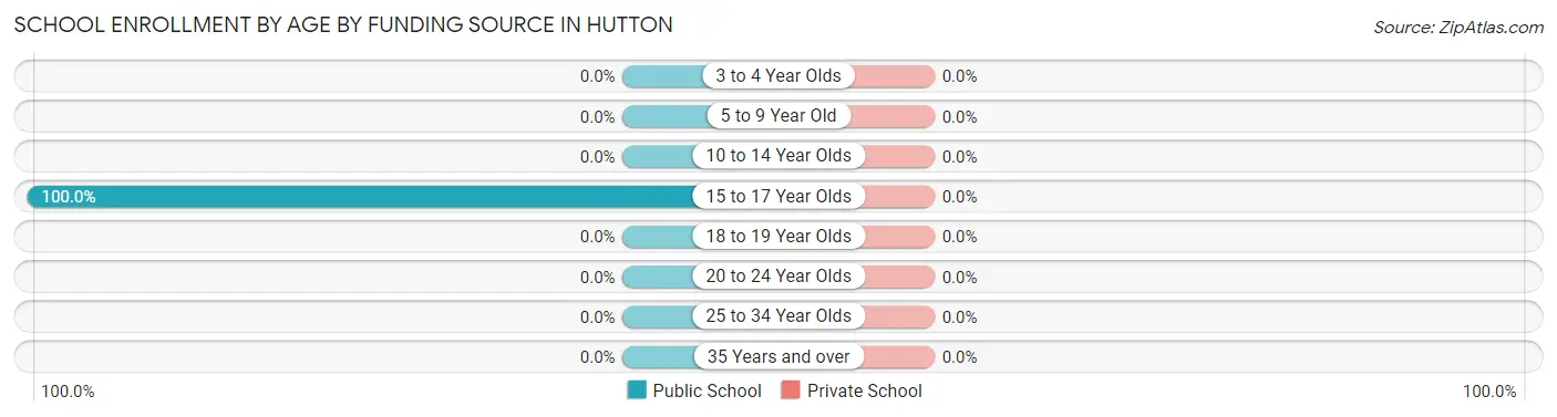 School Enrollment by Age by Funding Source in Hutton