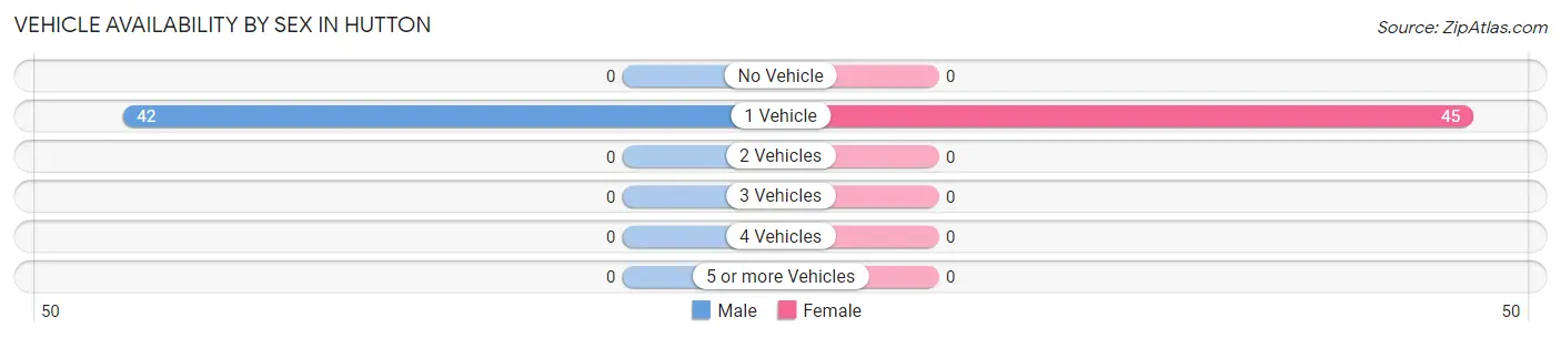 Vehicle Availability by Sex in Hutton