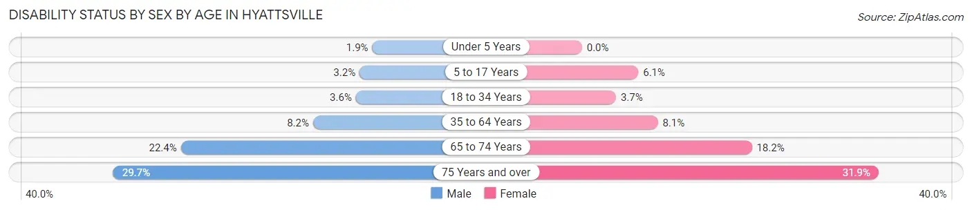 Disability Status by Sex by Age in Hyattsville
