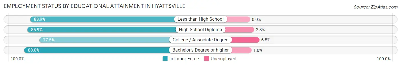 Employment Status by Educational Attainment in Hyattsville