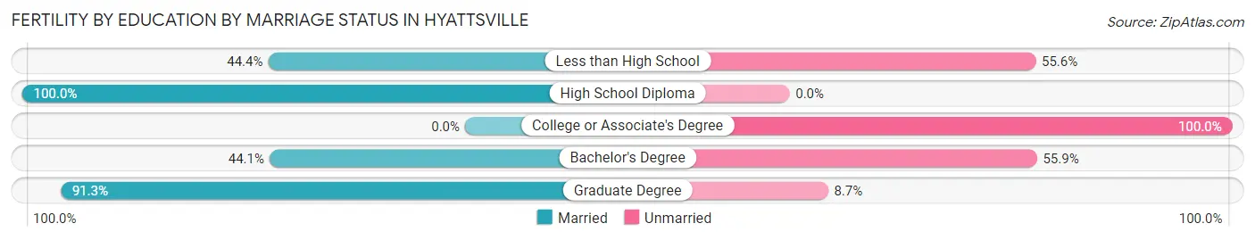 Female Fertility by Education by Marriage Status in Hyattsville