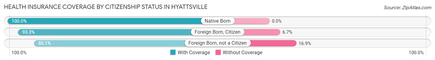 Health Insurance Coverage by Citizenship Status in Hyattsville