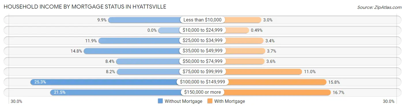 Household Income by Mortgage Status in Hyattsville