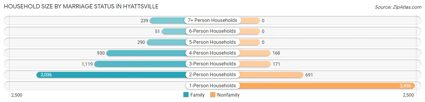 Household Size by Marriage Status in Hyattsville