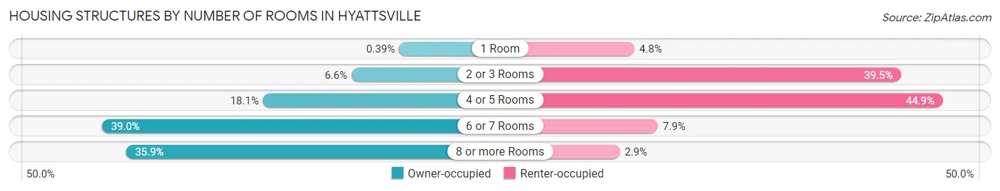 Housing Structures by Number of Rooms in Hyattsville