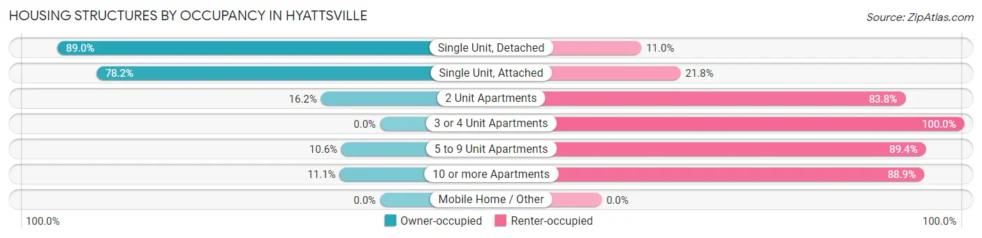 Housing Structures by Occupancy in Hyattsville