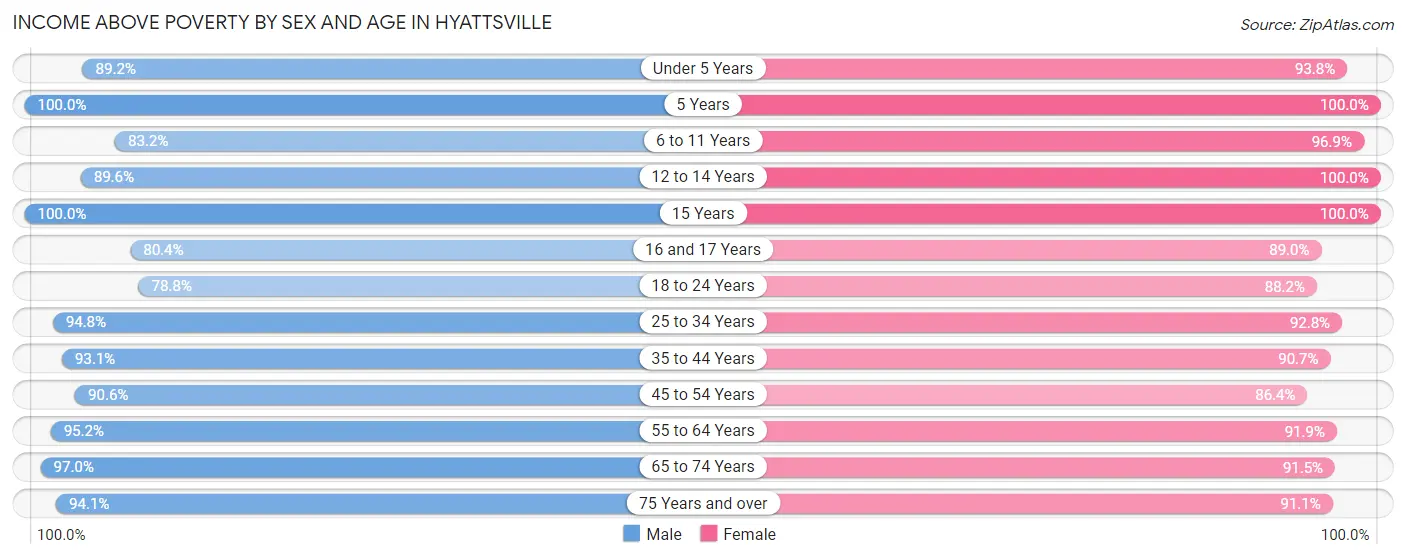 Income Above Poverty by Sex and Age in Hyattsville