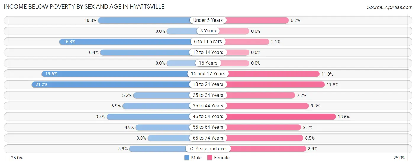 Income Below Poverty by Sex and Age in Hyattsville