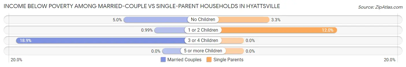 Income Below Poverty Among Married-Couple vs Single-Parent Households in Hyattsville