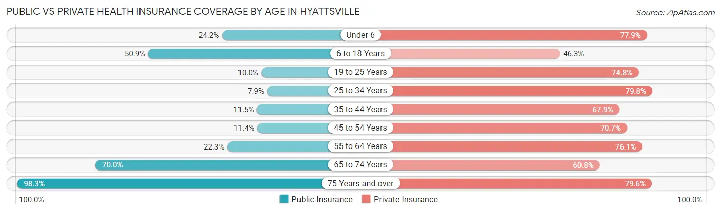 Public vs Private Health Insurance Coverage by Age in Hyattsville