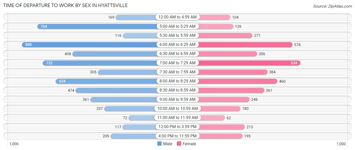 Time of Departure to Work by Sex in Hyattsville