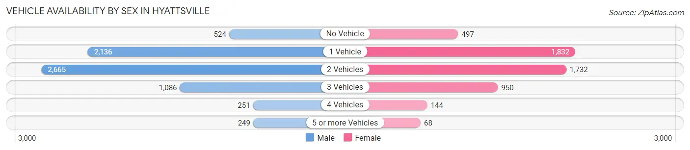 Vehicle Availability by Sex in Hyattsville