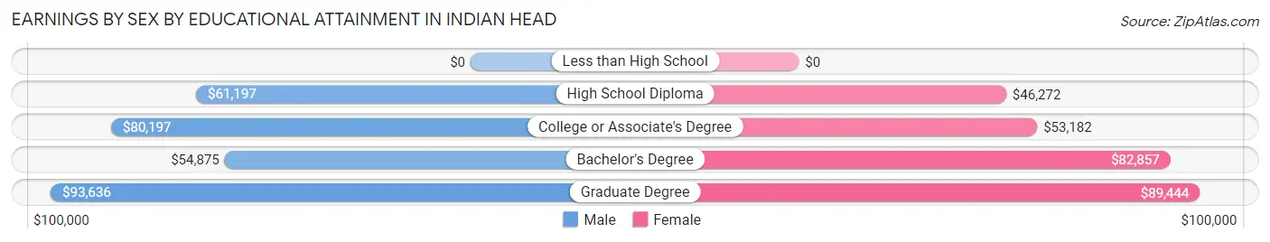 Earnings by Sex by Educational Attainment in Indian Head