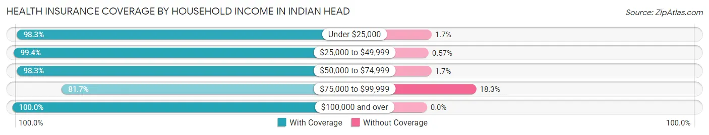 Health Insurance Coverage by Household Income in Indian Head