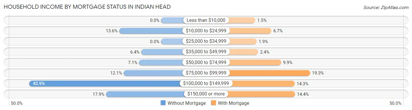 Household Income by Mortgage Status in Indian Head