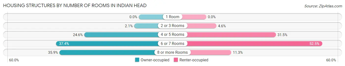 Housing Structures by Number of Rooms in Indian Head