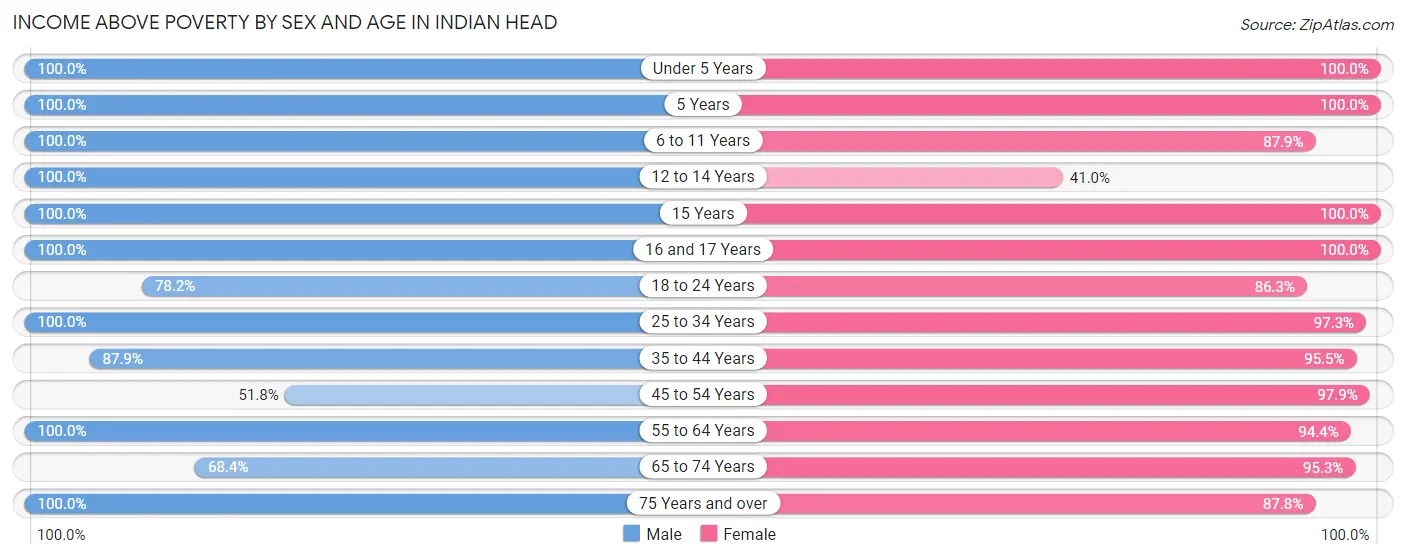 Income Above Poverty by Sex and Age in Indian Head