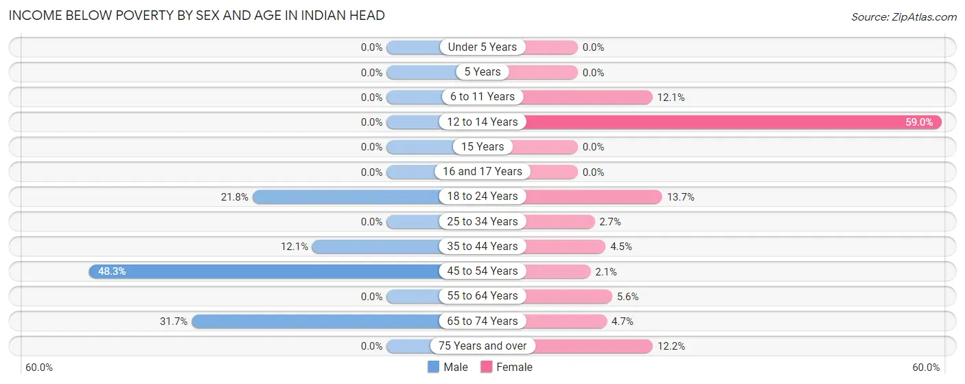 Income Below Poverty by Sex and Age in Indian Head