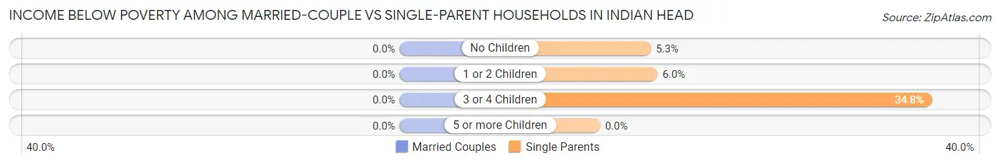Income Below Poverty Among Married-Couple vs Single-Parent Households in Indian Head