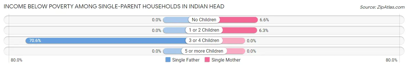 Income Below Poverty Among Single-Parent Households in Indian Head