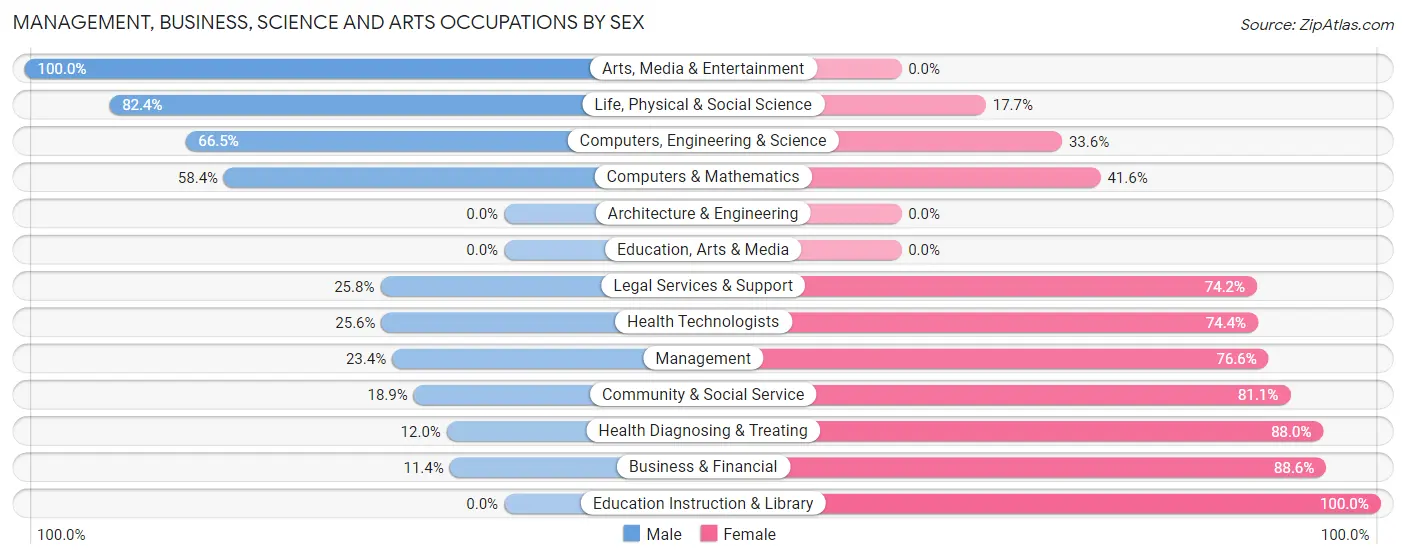 Management, Business, Science and Arts Occupations by Sex in Indian Head