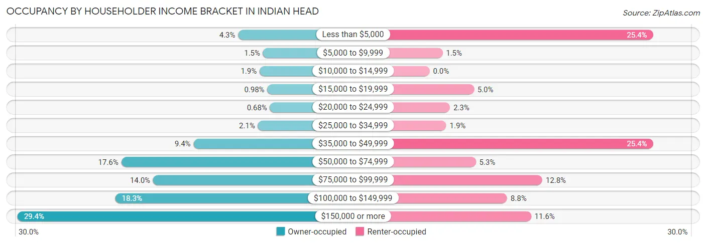 Occupancy by Householder Income Bracket in Indian Head