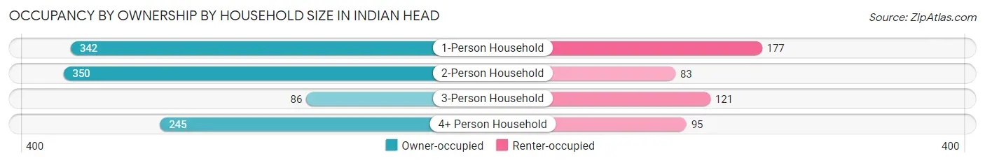 Occupancy by Ownership by Household Size in Indian Head